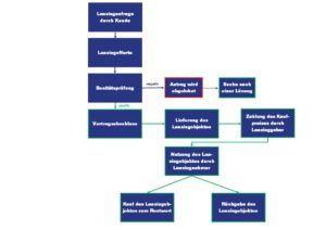 AF Leasing AG - Leasing Prozess